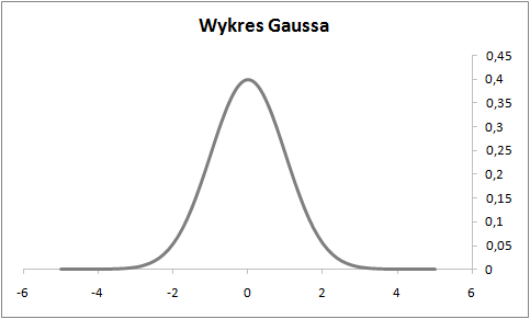 wykres-Gaussa-krok-2.png